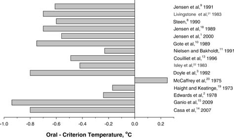 Is oral temperature an accurate measurement of deep body temperature? A ...