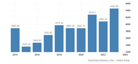 Германия - ВВП | 1970-2022 Данные | 2023-2025 прогноз