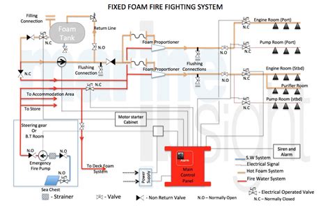 DESIGN AND INSTALLATION OF FIXED FOAM FIRE EXTINGUISHING SYSTEM