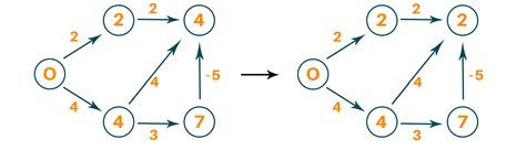 Bellman Ford Algorithm in Python (Example with Code)