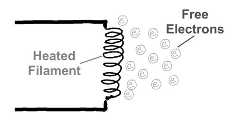 Thermionic Emission - Approach Labs