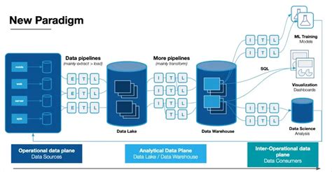 Data Pipeline Architecture Explained: 6 Diagrams And Best Practices