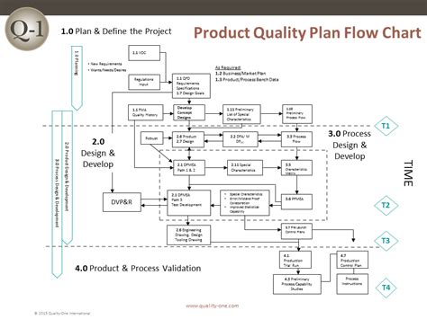 APQP – PQP Flow Chart | Quality-One