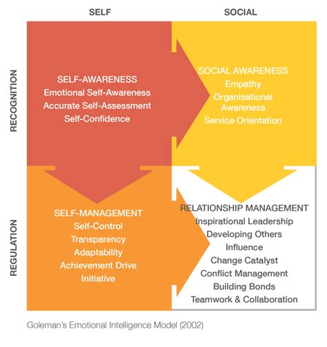 Goleman and Emotional Intelligence | avenmarch.1's Blog