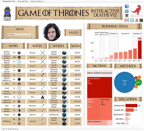 Game of Thrones Deaths | Tableau Public