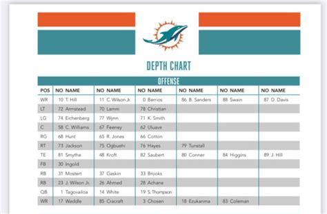 Miami Dolphins Release First Depth Chart - Miami Dolphins