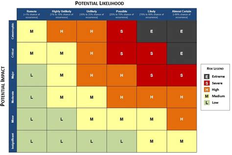 Risk Assessment Matrix For Cybersecurity