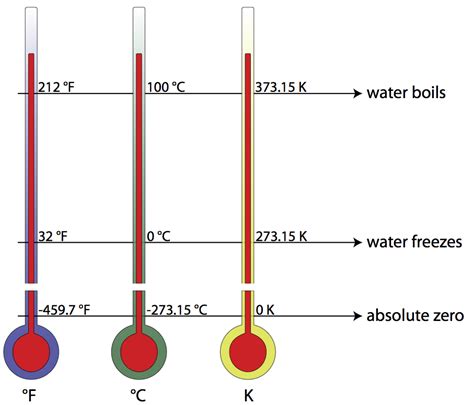 Why Was The Kelvin Temperature Scale Invented - Printable Templates Protal