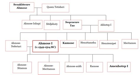 Ahmose I: History, Accomplishments and Facts - World History Edu