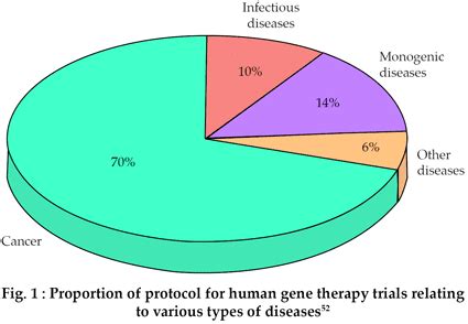 Designer Babies, Genetics: Should the Government Allow Human Gene Therapy?