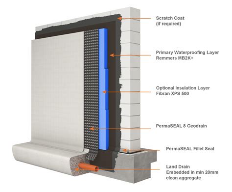 Waterproofing Basement Walls New Construction Cost - Openbasement