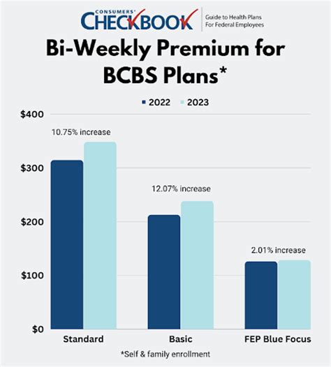 A Closer Look at 2023 Federal Employee Health Benefits Premiums - Government Executive