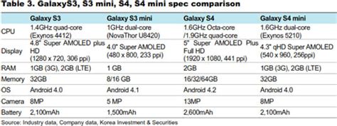 Samsung Galaxy S4 Mini & Galaxy S4 Mega launches: Images, specs leaked ...