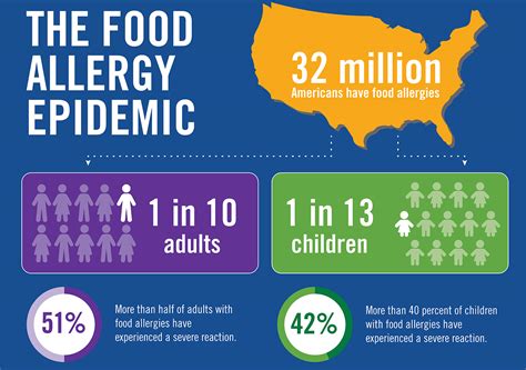 Food Allergy Information for Families – Wynantskill Union Free School ...