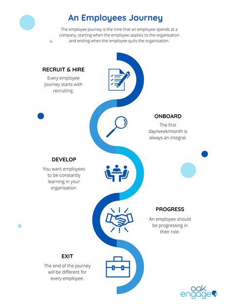 Employee Journey Mapping: Beginners Guide - Oak Engage