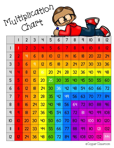 12 X 12 Printable Multiplication Chart – PrintableMultiplication.com