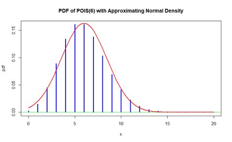 Poisson Probability Distribution Graph - Research Topics