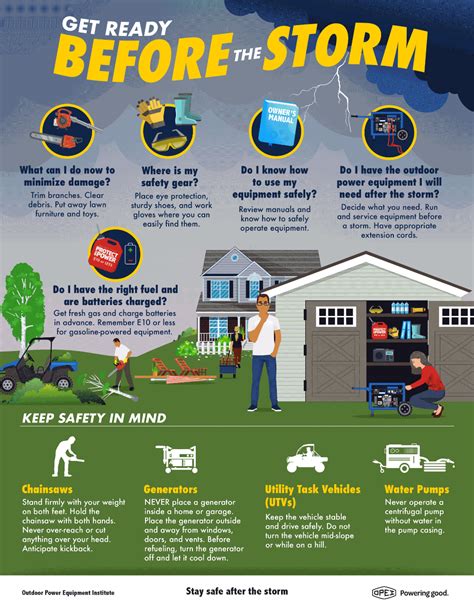 OPEI on Twitter | Storm preparedness, Emergency preparedness items ...