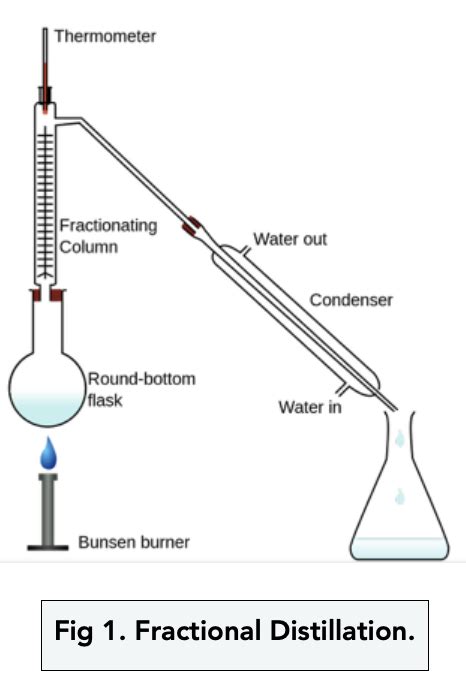 Distillation (GCSE Chemistry) - Study Mind