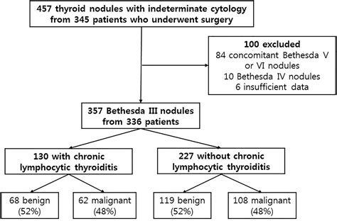 Frontiers | Malignancy Rate of Bethesda Class III Thyroid Nodules Based on the Presence of ...