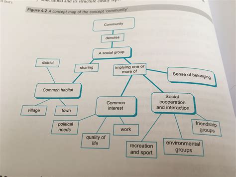 Social Learning Concept Map