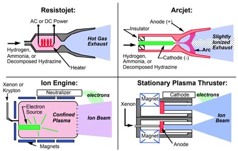 4. Commonly used electric propulsion systems [3] | Download Scientific Diagram