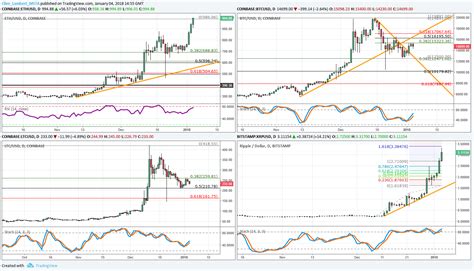 Crypto-Charts – A few thoughts… | FuturesTechs Blog