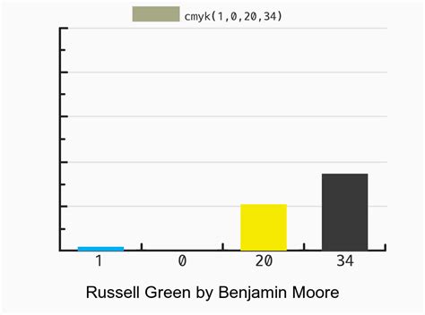 Benjamin Moore Boudoir vs Russell Green color side by side
