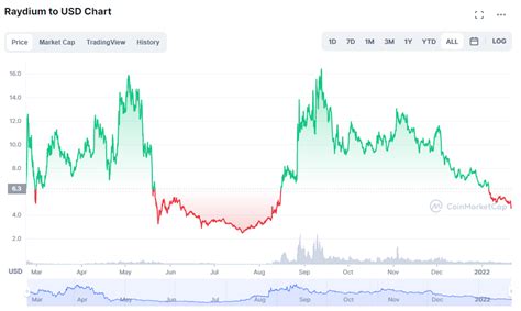 Raydium Price Keeps Spiraling Down Towards Levels Seen in Summer 2021 ...