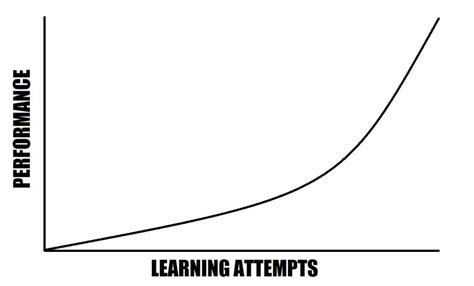 What is the Learning Curve in Psychology – LAYMN