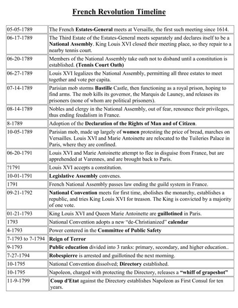 French Revolution 1789 1931 Timeline Timetoast Timelines - Riset