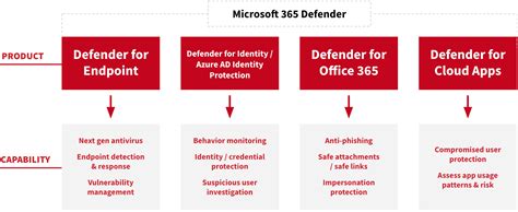 Improve your security coverage with Microsoft E5 - Red Canary