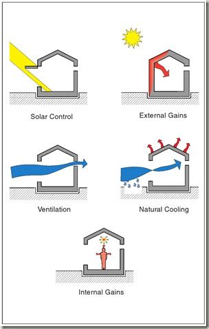 Bioclimatic (Natural Cooling) - Tropical Architecture