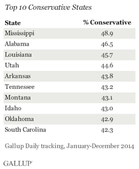 Mississippi, Alabama and Louisiana Most Conservative States