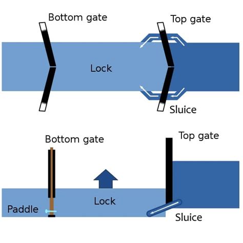 Canal Locks: Purpose, Construction, Working, Examples, And Advantages