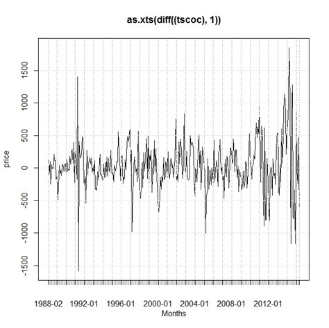 Stationarity of time series data - Cross Validated