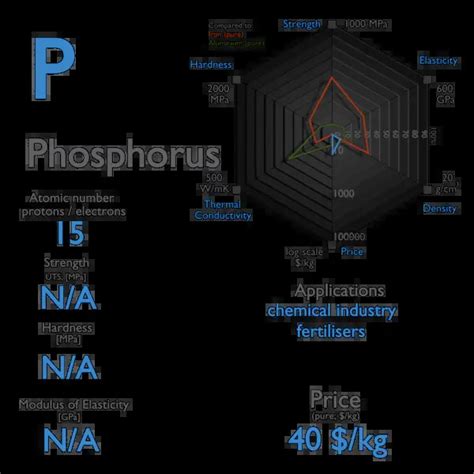 What is Phosphorus - Properties of Phosphorus Element - Symbol P | nuclear-power.com