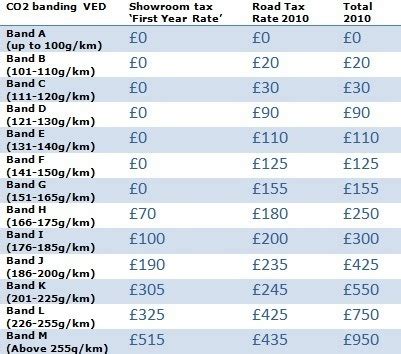 Vehicle Tax Bands