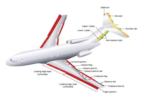 flight controls - What is the advantage of the two-part rudder and how does it work? - Aviation ...