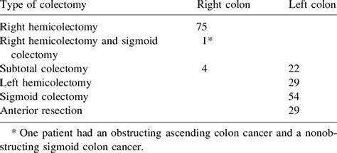 Types of colectomy for colonic obstruction | Download Table