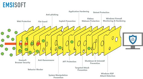 How we use the Swiss cheese model to prevent malware infections ...