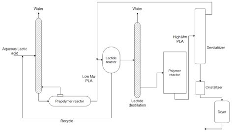 Bioengineering | Free Full-Text | Lactide: Production Routes, Properties, and Applications