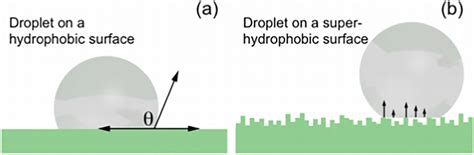 Schematic of a water droplet on normal hydrophobic surface with contact ...