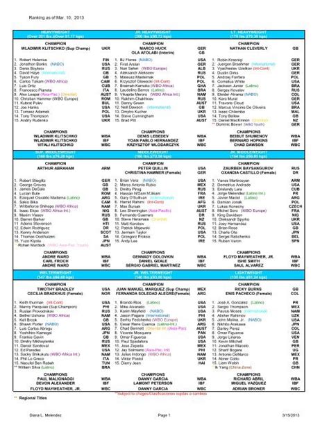 WBO Rankings March 2013