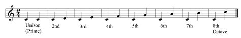 Perfect Intervals – What Makes Them So Perfect? – Music Reading Savant