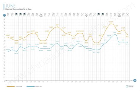 Suzhou Weather in June, What to Wear and Bring, Historical Weather in June