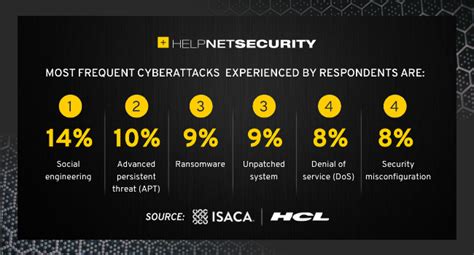 Navigating the 2021 threat landscape: Security operations, cybersecurity maturity | Hiswai