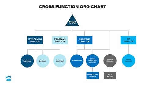 3 Nonprofit Organizational Charts And How To Make Them Nonprofit Pro ...