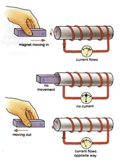 Faraday's Law of Electromagnetic Induction - ZionbilHenson