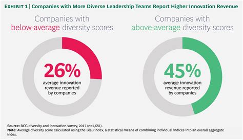 HOW DIVERSE LEADERSHIP TEAMS BOOST INNOVATION - SHRM Puerto Rico Chapter